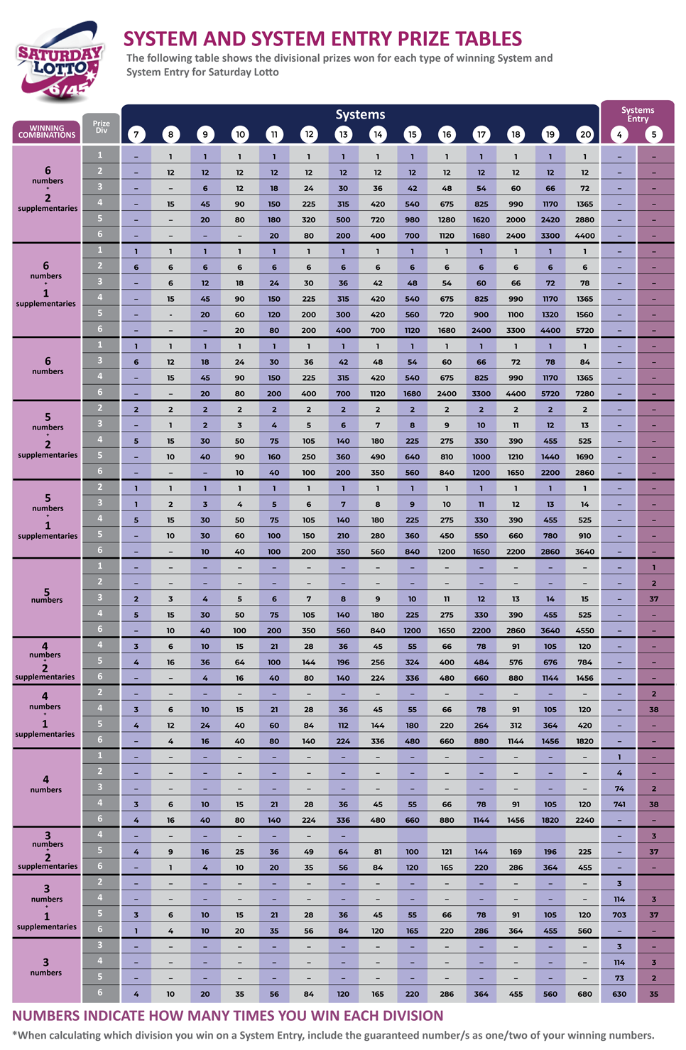 Saturday Lotto Systems